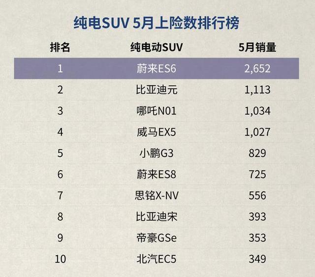 蔚來ES6上險量第一，超比亞迪元EV兩倍，新勢力車型占半壁江山