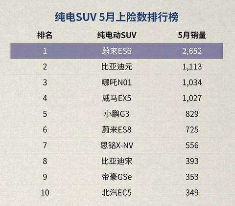 蔚来ES6上险量第一，超比亚迪元EV两倍，新势力车型占半壁江山