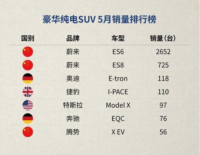 蔚來ES6上險量第一，超比亞迪元EV兩倍，新勢力車型占半壁江山