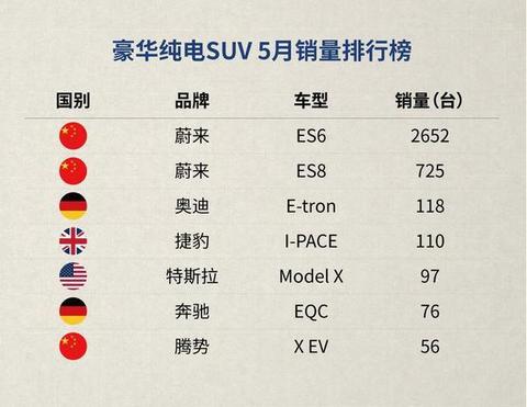 蔚来ES6上险量第一，超比亚迪元EV两倍，新势力车型占半壁江山