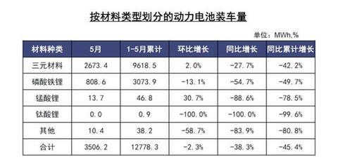 5月磷酸铁锂电池产量大增，装机量还在下滑，何时才能买到？