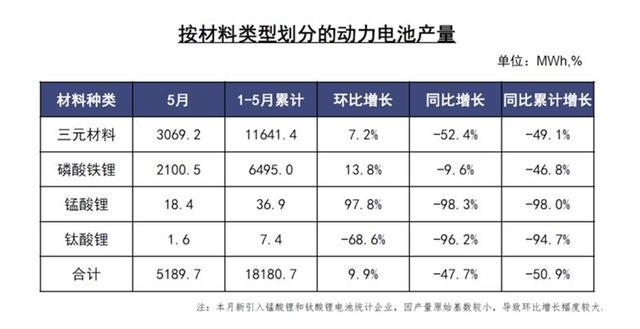 5月磷酸铁锂电池产量大增，装机量还在下滑，何时才能买到？