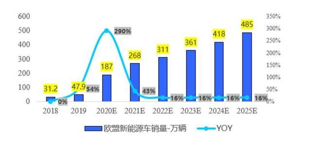 中国市场销量下滑，欧洲强劲增长，年底会超越中国吗？