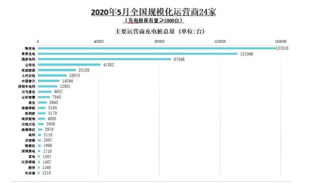 不仅电动车销量好，公共充电桩保有量也是第一，蔚来比亚迪加入