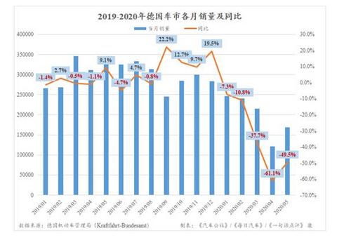 插电混动车型领涨，5月德国汽车销量腰斩，新能源同比上升56%