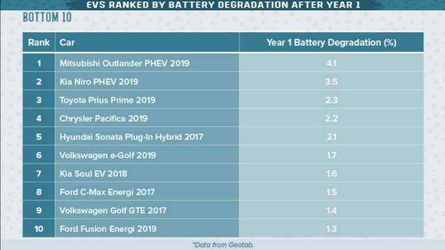 电池容量衰减排名，特斯拉仅排第三，前两名都未在国内销售