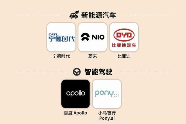 寧德時(shí)代比亞迪蔚來(lái)汽車入選福布斯創(chuàng)新力企業(yè)榜，百度進(jìn)智能駕駛