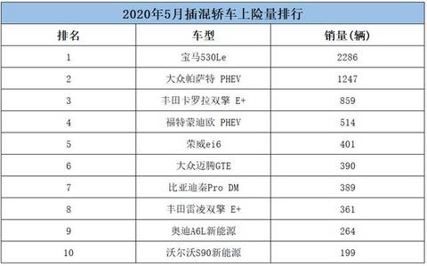 5月插混轿车上险量排行，比亚迪秦仅排第七，三款豪车上榜