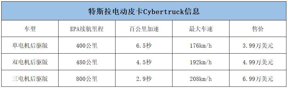 总预定量超65万台，定金总数6500万美元，特斯拉新车何时交付？