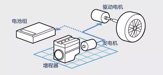 一個增程器能讓純電動汽車多跑九百公里，為什么一些車企不用？
