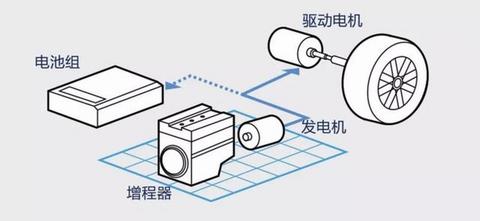 一个增程器能让纯电动汽车多跑九百公里，为什么一些车企不用？