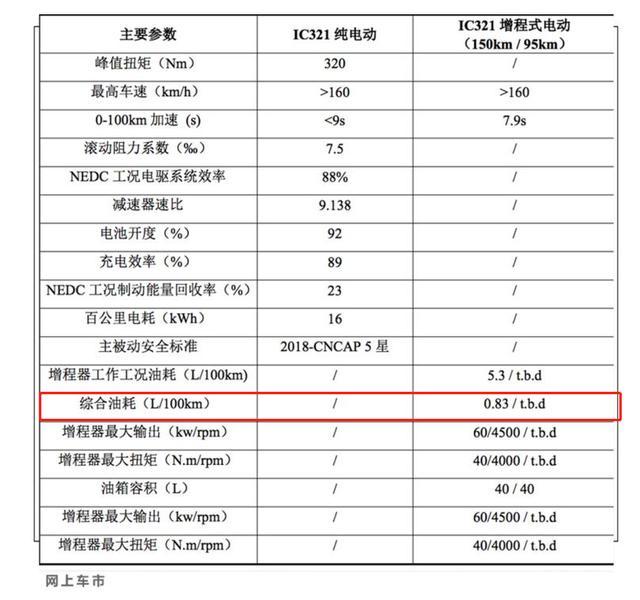 百公里油耗僅0.83升？提供兩種續(xù)航，天際汽車新車信息曝光