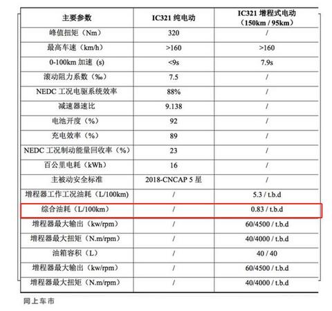 百公里油耗仅0.83升？提供两种续航，天际汽车新车信息曝光