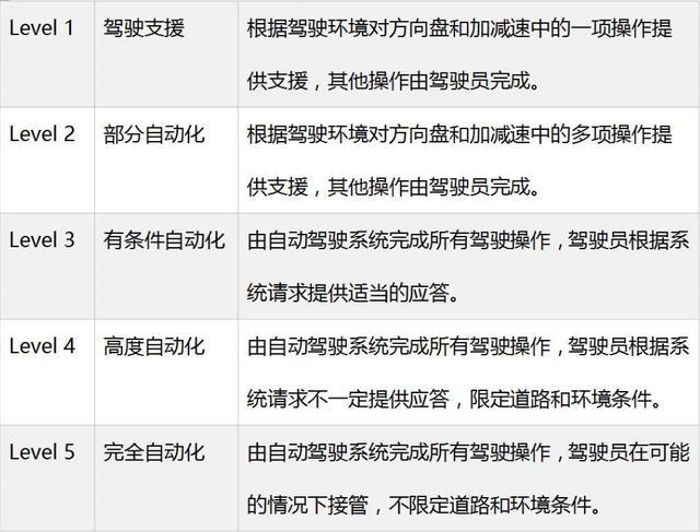 2021年1月生效，多國將通過L3級自動駕駛法規，可以放開方向盤？