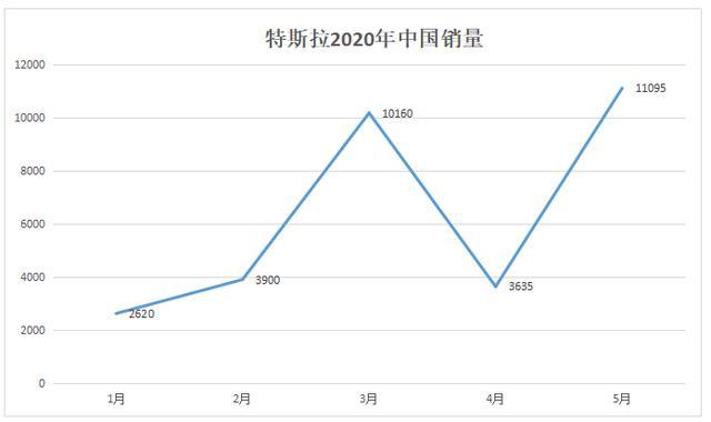 3.4秒破百續(xù)航635公里的特斯拉，比亞迪和小鵬能頂住嗎？