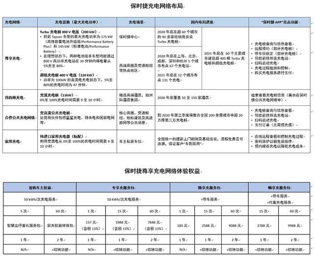 88.8萬續(xù)航414公里，便宜26萬的保時捷Taycan發(fā)布，香嗎？