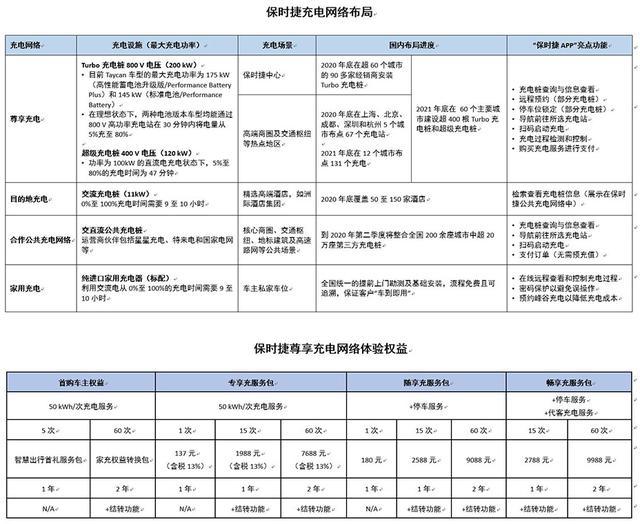 88.8万续航414公里，便宜26万的保时捷Taycan发布，香吗？