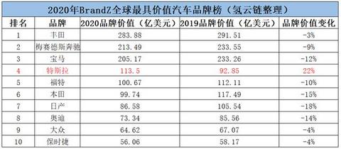 特斯拉品牌价值大涨超奥迪保时捷，丰田蝉联汽车品牌价值榜首