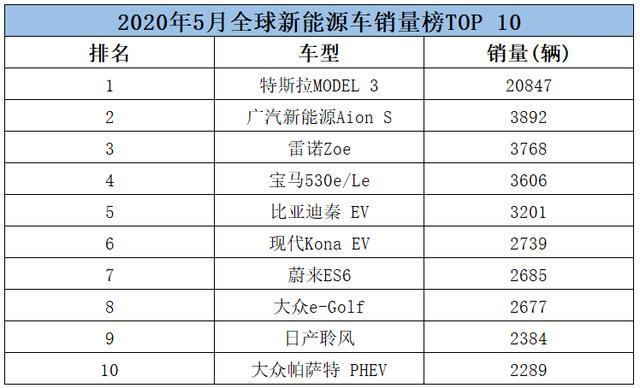 <a class='link'  target='_blank'>特斯拉</a>輕松奪冠，三款<a class='link'  target='_blank'>國(guó)產(chǎn)</a>車上榜，5月全球新能源車銷量榜