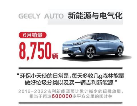 吉利6月电气化车型8750辆，环比增长约43%，新车本月上市