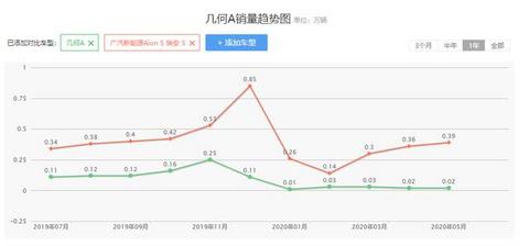吉利6月电气化车型8750辆，环比增长约43%，新车本月上市