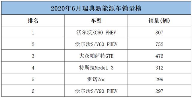 6月新能源車銷量占比26%，<a class='link'  target='_blank'>沃爾沃</a>成大贏家，瑞典市場有何特別？