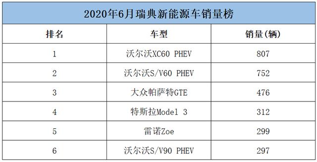 6月新能源车销量占比26%，<a class='link' href='http://car.d1ev.com/0-10000_0_0_0_0_0_0_0_0_0_0_0_0_450_0_0_3_0.html' target='_blank'>沃尔沃</a>成大赢家，瑞典市场有何特别？