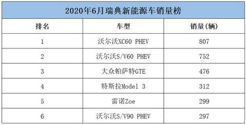 6月新能源车销量占比26%，沃尔沃成大赢家，瑞典市场有何特别？