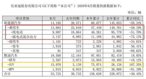 同比下滑49.4%，比亚迪6月销量公布，7月有望迎来转折