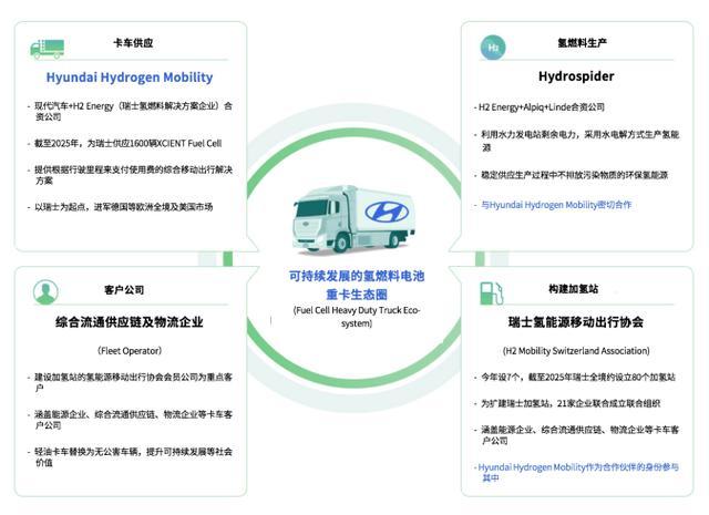 現(xiàn)代汽車全球首款氫燃料電池重卡運往瑞士，積極布局歐洲市場
