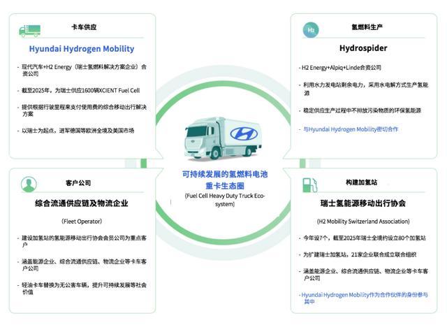 现代汽车全球首款氢燃料电池重卡运往瑞士，积极布局欧洲市场
