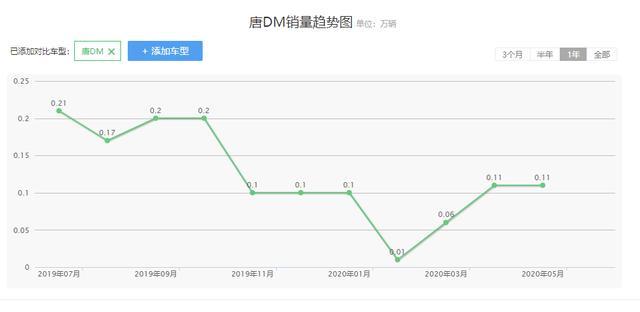 同期销量超越唐，仅次于宝马5系，这电动车能成国产新代表？