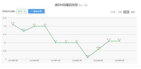 同期销量超越唐，仅次于宝马5系，这电动车能成国产新代表？
