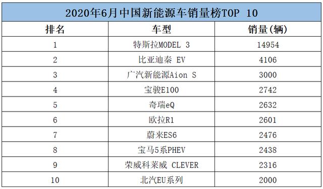 一款車銷量就超過了整個(gè)<a class='link'  target='_blank'>比亞迪</a>，<a class='link'  target='_blank'>特斯拉</a>6月銷量創(chuàng)新高