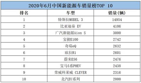 一款车销量就超过了整个比亚迪，特斯拉6月销量创新高