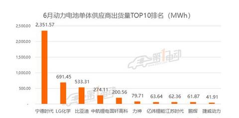 宁德时代独占鳌头，比亚迪出货量排名下跌，刀片电池能逆转吗？