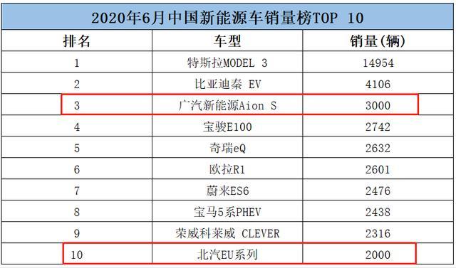 头部车企“陷落”，6月销量暴跌近9成，还能追上比亚迪吗？