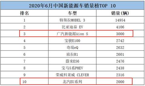 头部车企“陷落”，6月销量暴跌近9成，还能追上比亚迪吗？