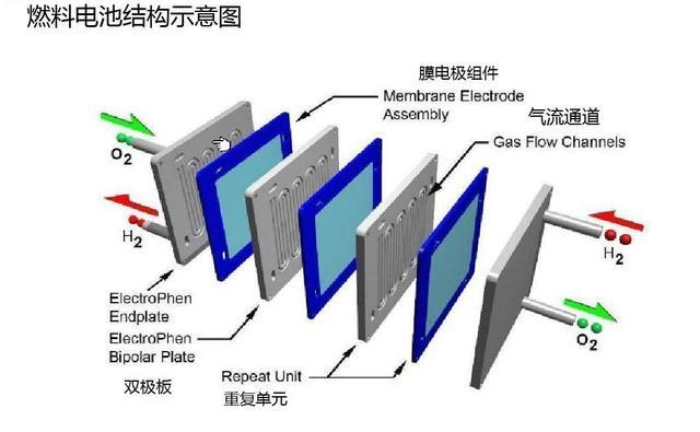 另辟蹊径，美国研发新型燃料电池，不一定要用氢