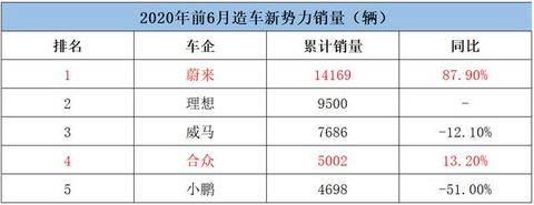 造车新势力销量超预期，蔚来增长近一倍，理想汽车异军突起