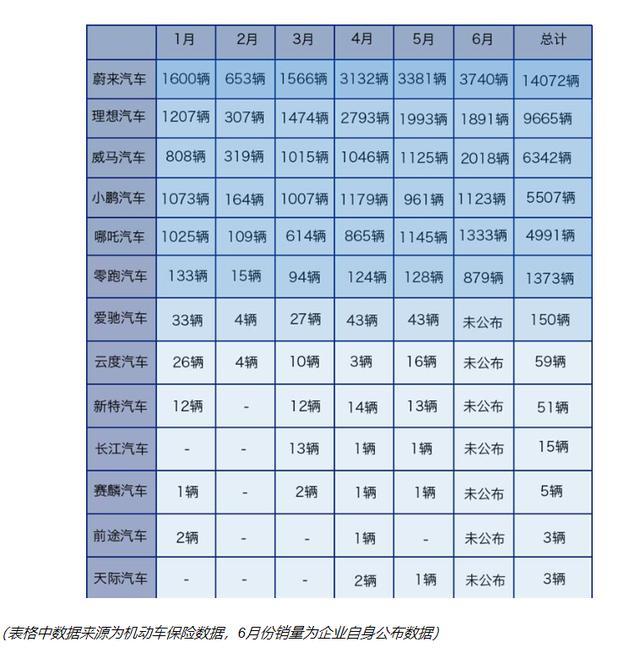 造车新势力只能活3家，看完上半年销量，还真不假？