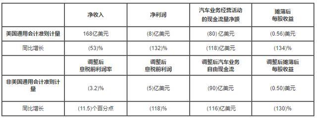 同比下滑132%，通用汽車公布二季度財(cái)報(bào)，電動(dòng)車能挽回頹勢嗎？