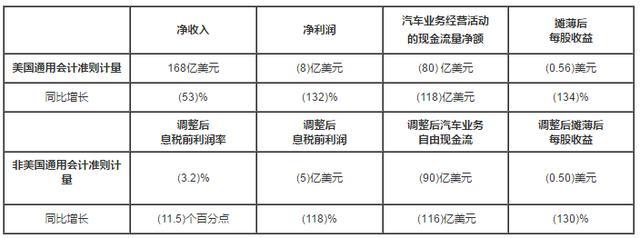 同比下滑132%，通用汽车公布二季度财报，电动车能挽回颓势吗？