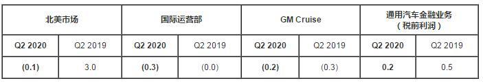同比下滑132%，通用汽車公布二季度財(cái)報(bào)，電動(dòng)車能挽回頹勢嗎？