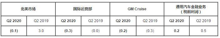 同比下滑132%，通用汽车公布二季度财报，电动车能挽回颓势吗？