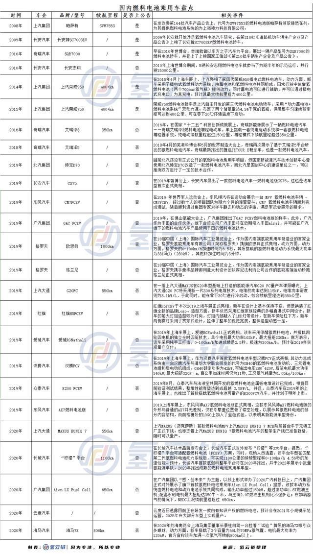 半個月內(nèi)3車企公布氫能汽車規(guī)劃，燃料電池乘用車的“春天”要來