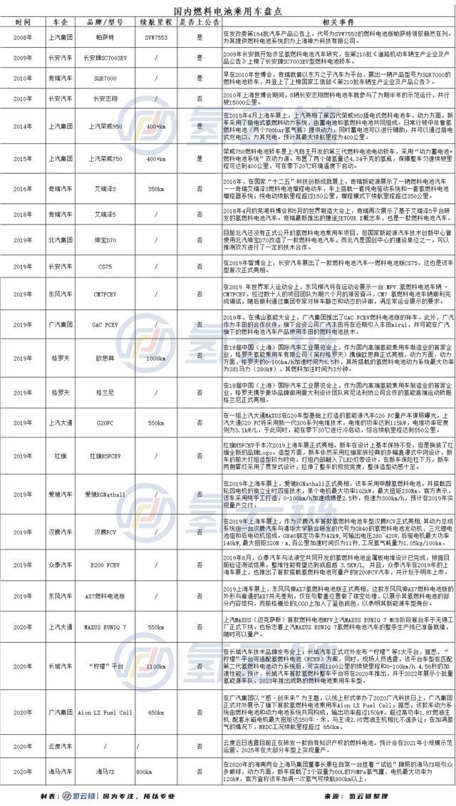 半个月内3车企公布氢能汽车规划，燃料电池乘用车的“春天”要来