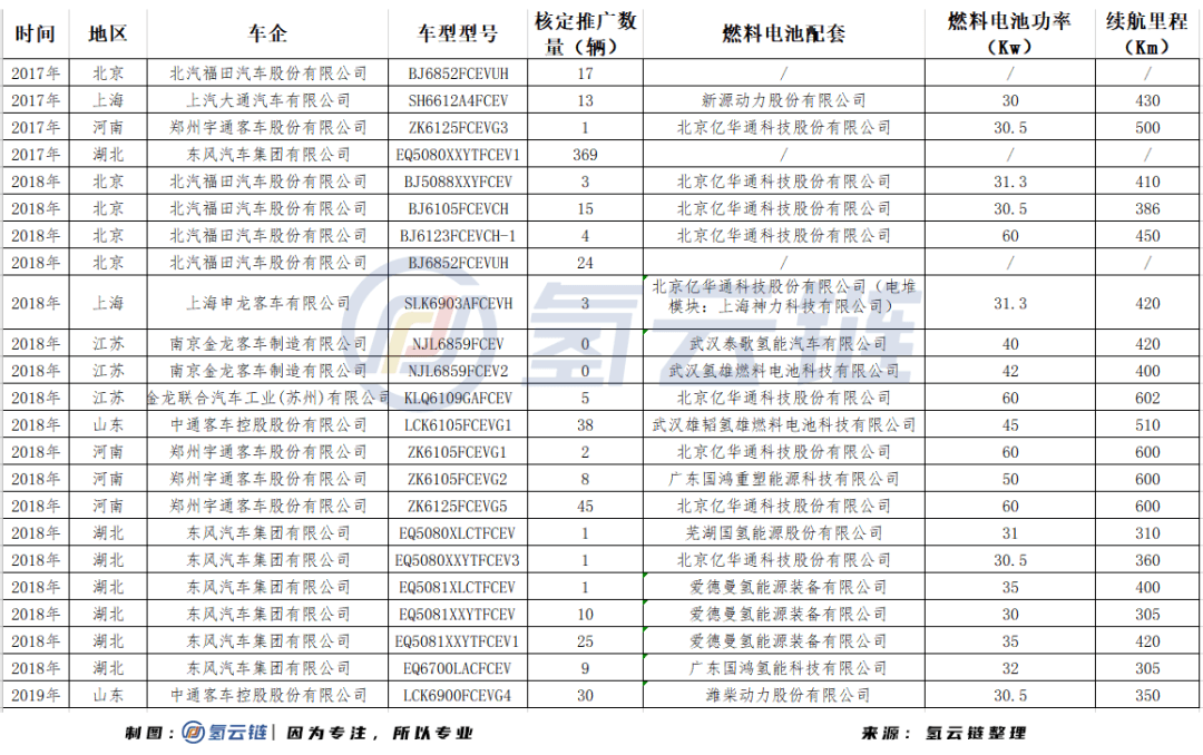 东风汽车领衔8车企23款车型共计624辆燃料电池车获国家补贴