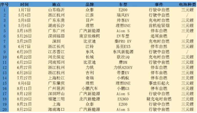 北汽、廣汽新能源領(lǐng)銜20起自燃起火，如何保障新能源汽車安全？