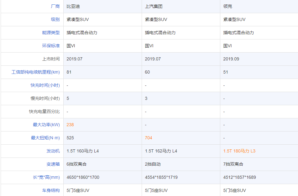 宋Pro、榮威RX5和領(lǐng)克01，3款20萬級插混SUV誰最強
